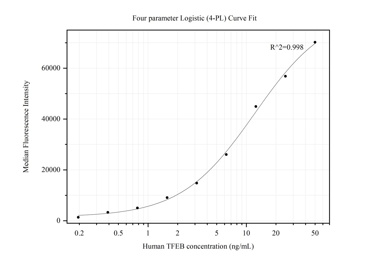 Cytometric bead array standard curve of MP50099-1, TFEB Monoclonal Matched Antibody Pair, PBS Only. Capture antibody: 68632-1-PBS. Detection antibody: 68632-2-PBS. Standard:Ag24850. Range: 0.195-50 ng/mL.  